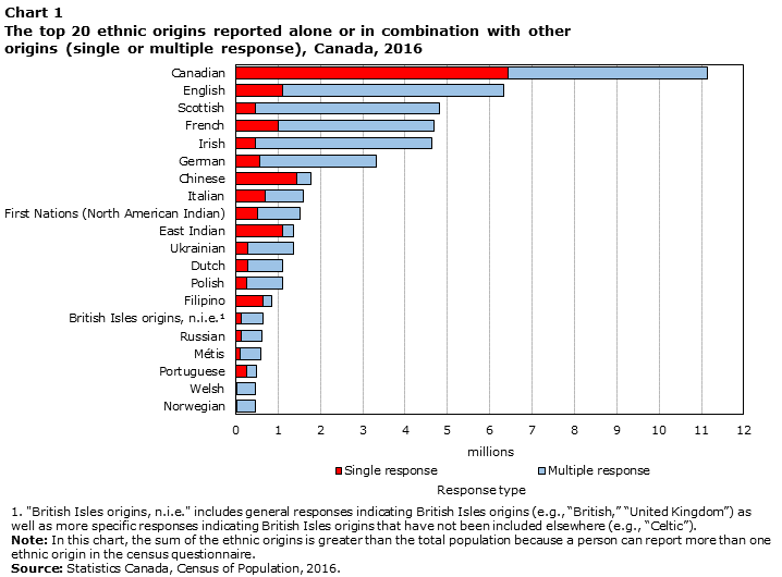 Asian canadian population