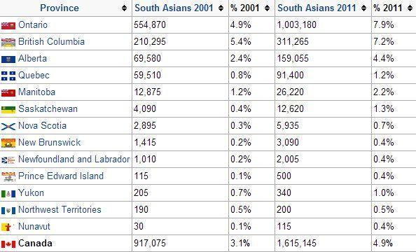 Asian canadian population