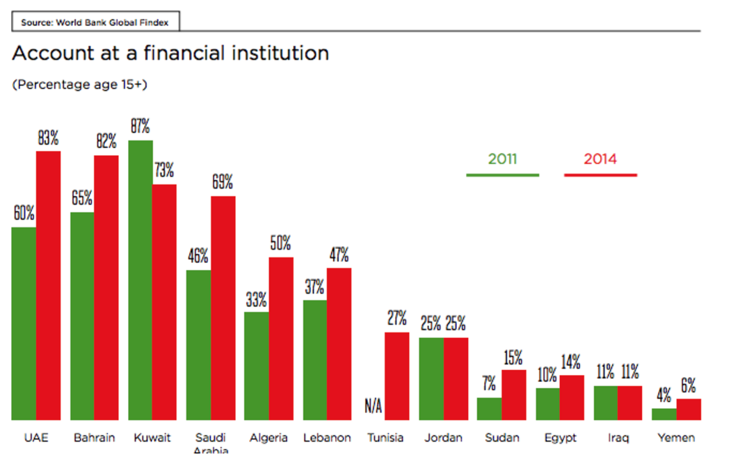 Mobile penetration in jordan