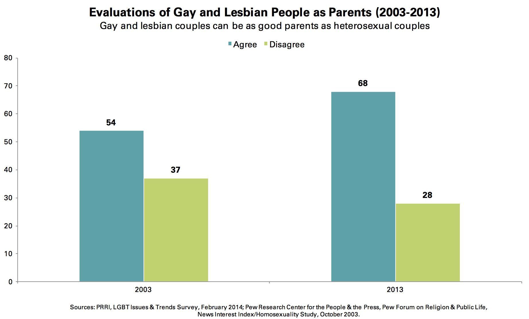 best of Adoption gay Studies on