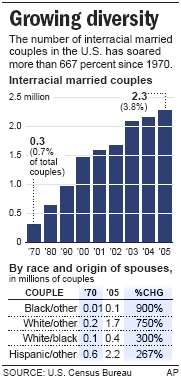 best of United in Interracial relationships states the