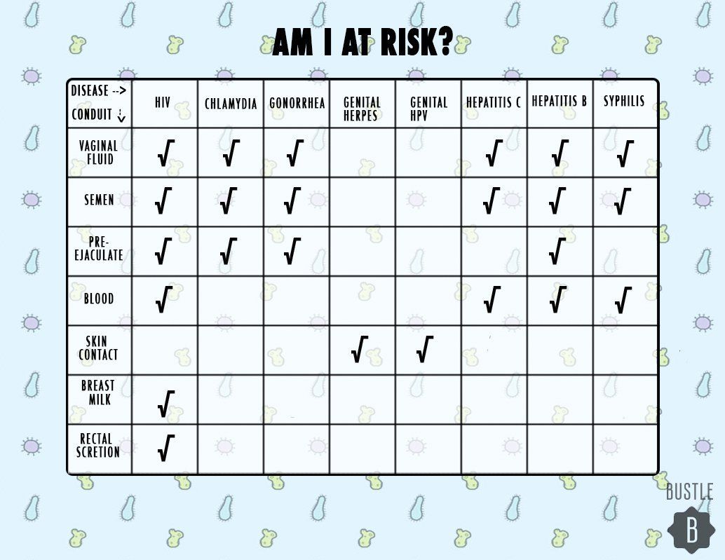 Receiving oral sex gonorrhea